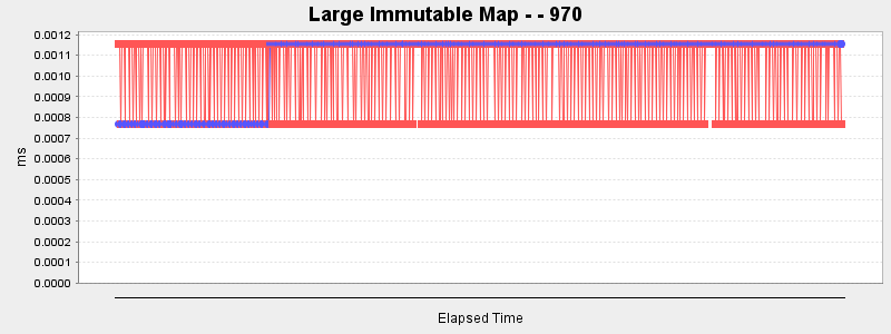 Large Immutable Map - - 970